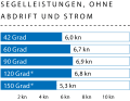 Windgeschwindigkeit: 8 kn (3 Bft.); Wellenhöhe: Dünung ca. 0,5 Meter; * Mit Gennaker