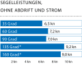 Wind: 16–20 kn (4–5 Bft); Wellenhöhe: Dünung ca. 0,5 Meter; * Mit Gennaker