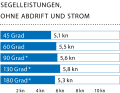 Wind speed: 9-12 kn (3 Bft), wave height: no wave, * With spinnaker