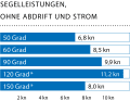 Windgeschwindigkeit: 20 kn (5 Bft.); Wellenhöhe: ca. 1,0 Meter; * Mit Reacher