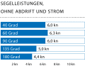 Windgeschwindigkeit: 14 kn (4 Bft.); Wellenhöhe: Dünung ca. 0,3 Meter; * Mit Gennaker
