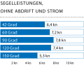 Windgeschwindigkeit:10 kn (3 Bft.); Wellenhöhe: glattes Wasser
