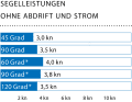 Windgeschwindigkeit: 4–6 kn (2 Bft); Wellenhöhe: glattes Wasser; * mit Drifter