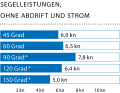 Wind speed: 10 kn (3 Bft); Wave height: smooth water; * With Code Zero