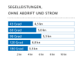 Windgeschwindigkeit: 8 kn (3 Bft.); Wellenhöhe: glattes Wasser; * Mit Gennaker.