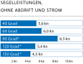 Windgeschwindigkeit: 8 kn (3 Bft.); Wellenhöhe: glattes Wasser; * Mit Code Zero/A3