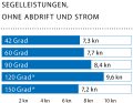 Windgeschwindigkeit: 15 kn (4 Bft.), Wellenhöhe: ca. 1,0 Meter, * Mit Gennaker