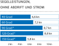 Windgeschwindigkeit: 14 kn (4 Bft.); Wellenhöhe: ca. 1,0 Meter; * Mit Code Zero