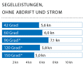 Windgeschwindigkeit: 10 kn (3 Bft); Wellenhöhe: glattes Wasser; * Mit Gennaker