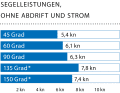 Windgeschwindigkeit: 8–10 kn (3 Bft.); Wellenhöhe: Dünung ca. 0,1 Meter; * Mit Gennaker