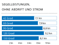 Wind speed: 18 kn (5 Bft.); wave height: approx. 0.5 metres (in the protected area).
