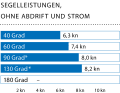 Windgeschwindigkeit: 12–14 kn (4 Bft.); Wellenhöhe: ca. 0,3 Meter; * Mit Gennaker
