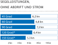 Windgeschwindigkeit: 16 kn (4 Bft.); Wellenhöhe: Dünung ca. 1,0 Meter; * Mit Gennaker