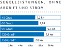 Wind speed: 15 kn (4 Bft.); wave height: swell approx. 1.5 metres
