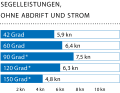 Windgeschwindigkeit: 13 kn (4 Bft.); Wellenhöhe: ca. 0,5 Meter; * Mit Code Zero