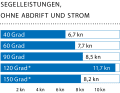 Windgeschwindigkeit: 16 kn (5 Bft); Wellenhöhe: Dünung ca. 1,0 Meter; * Mit Gennaker (A5)