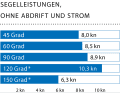 Wind speed: 18 kn (5 Bft.); wave height: approx. 1.0 metres; * With gennaker