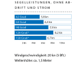 Die Messwerte zum Test der Saffier SC 6.50 Cruise