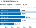 Vitesse du vent : 14 nœuds (4 Bft) ; Hauteur des vagues : environ 0,5 mètres ; * Avec code zéro