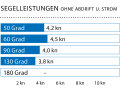 Windgeschwindigkeit: 6–7 kn (2–3 Bft.), Wellenhöhe: 0 Meter