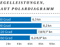Wind: 14 kn (4 Bft.); Das Polardiagramm wurde herangezogen, da wegen der  heterogenen Strömungsgeschwindigkeit auf der Elbe keine zuverlässigen Messungen möglich waren *Mit Gennaker