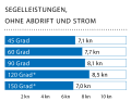 Wind: 10-12 kn (3 to 4 Bft.), wave height: approx. 0.2 metres; * With gennaker