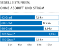 Windgeschwindigkeit: 13–18 kn (4–5 Bft.), Wellenhöhe: ca. 0,3 Meter. * Mit Gennaker