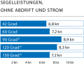 Windgeschwindigkeit: 15 kn (4 Bft.), Wellenhöhe: Dünung ca. 1,5 Meter, * Mit Gennaker