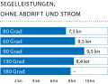 Windgeschwindigkeit: 12–16 kn (4–5 Bft.); Wellenhöhe: glattes Wasser
