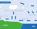 De l'air frais se déplace de la mer vers la terre, où il se réchauffe et s'élève. Près des côtes, des cumulus typiques se forment
