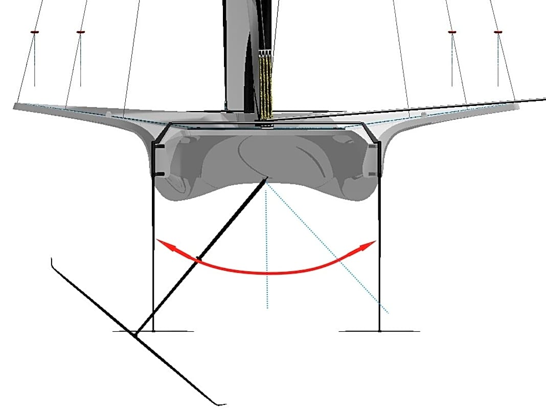 Syra-18-Foiler. Die Tragfläche kann über 45 Grad auf jede Seite ausschwenken. Bewegt wird der Foil über Taljenzüge an Deck