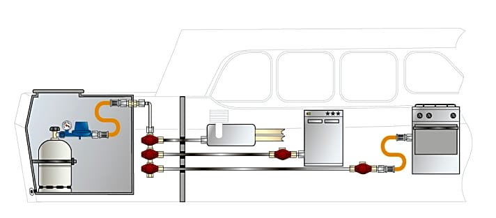   Schematische Darstellung der Gas-Installation an Bord eines Motorbootes von links nach rechts: Geschlossener Staukasten mit Ablauf nach außenbords an der tiefsten Stelle und Gasflaschenbefestigung. Flaschenventil, Druckregler wahlweise mit Manometer, Schottverschraubung, Verteiler mit Sperrhähnen oder Sperrhähne vor den Verbrauchern