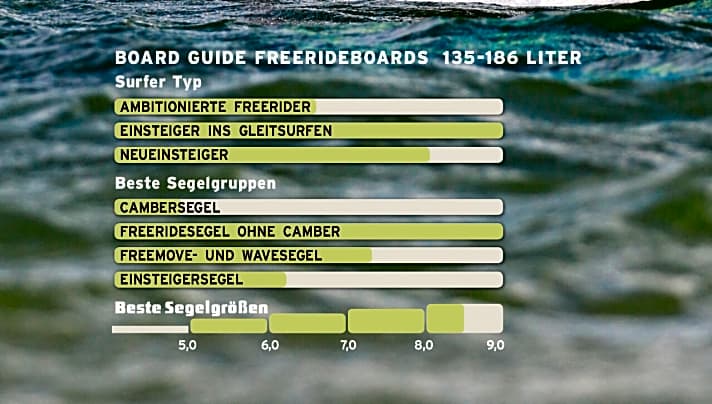   Board Guide Freerideboards 135 - 186 Liter