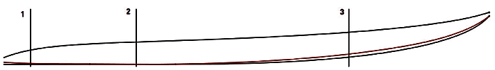   Im Kantenverlauf (rote Linie) ist mehr Kurve als in der Mitte (schwarze Linie) zu erkennen. Bewirkt wird dies durch ein starkes „V“  im Bereich Heck (1) und vor der Mastspur (3), welches die Raillinie dort gegenüber der Mittellinie quasi hochzieht – im Gegensatz zum  Bereich mit wenig „V“ zwischen den Schlaufen (2). Durch eine Konkave unter den Schlaufen, wie bei Waveboards, wird der  Unterschied zwischen der Sektion 2 zu den Bereichen 1 und 3 noch größer und die Kurve im Rail noch mehr „durchgerockert“. 