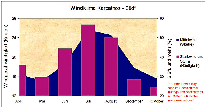 Die Windstatistik von Karpathos ist durch die lokale Verstärkung noch mal deutlich besser als die ohnehin schon gute allgemeine Ausbeute des Meltemi ohne zusätzliche Beschleunigung. 