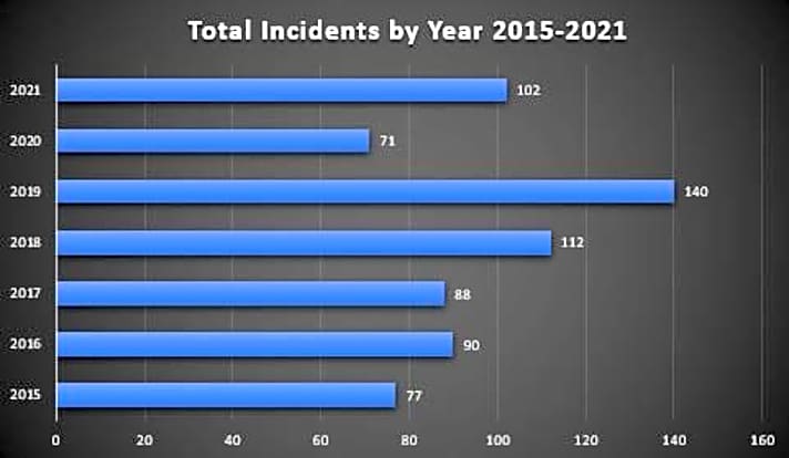 In dieser Grafik ist der Rückgang der Fälle im Pandemie-Jahr 2020 klar zu erkennen. Doch bereits 2021 ist wieder ein deutlicher Anstieg festzustellen, 2022 ist Ähnliches zu erwarten
