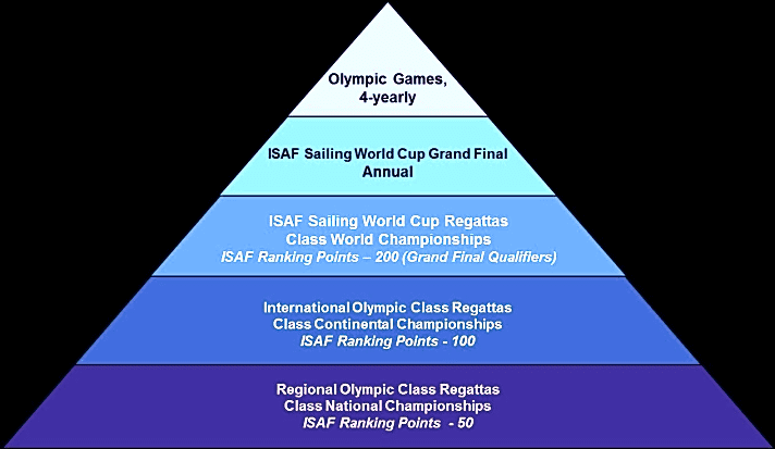   Die Isaf-Leistungspyramide: So soll sich der olympische Segelsport für die Zukunft aufstellen