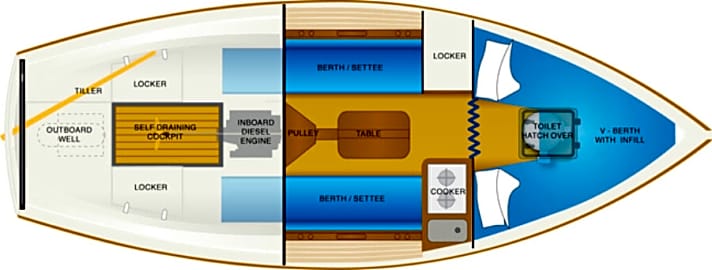   Unter Deck bietet die Shrimper 21 vier Schlafplätze sowie ein Chemie-Klo unter der Vorschiffskoje