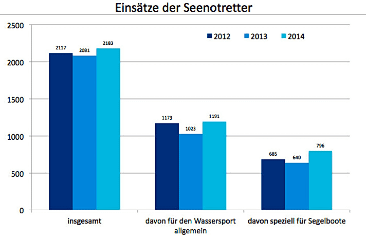   DGzRS-Bilanz: Einsatzzahlen 2012 bis 2014