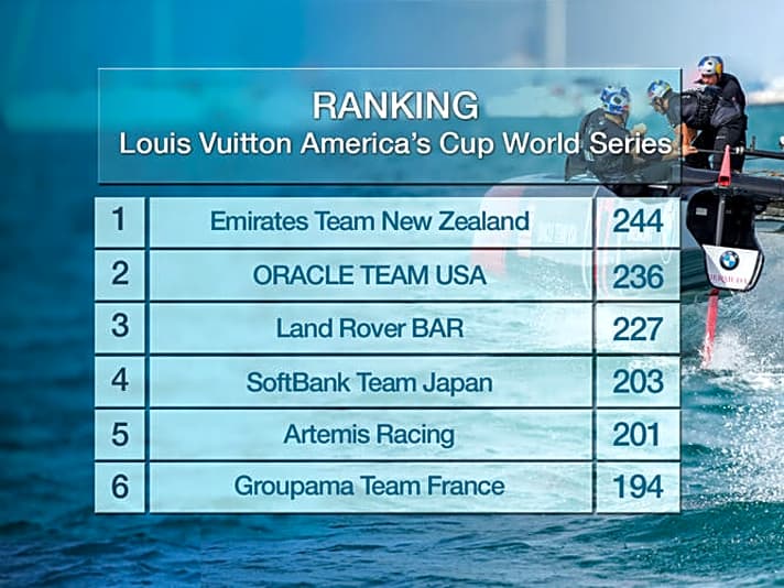   Gesamtstand in der Louis Vuitton America's Cup Weltserie vor der Regatta in Chicago am kommenden Wochenende