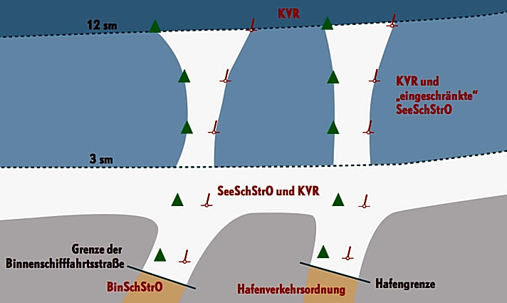   In deutschen Gewässern gilt innerhalb der Drei-Seemeilen-Zone und in Fahrwassern neben den KVR die SeeSchStrO. Einige ihrer Vorschriften gelten auch im übrigen deutschen Küstenmeer 