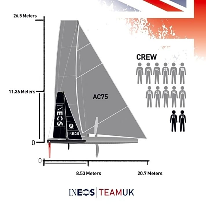   Das britische Ineos Team UK hat diese Grafik zum Vergleich zwischen den aktuellen Testyachten und den späteren Cup-Yachten veröffentlicht