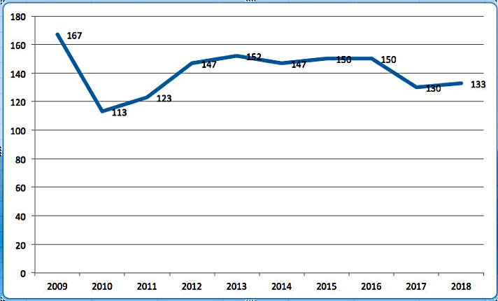   Entwicklung der Zahl der Schiffsunfälle auf dem Bodensee von 2009 bis 2018