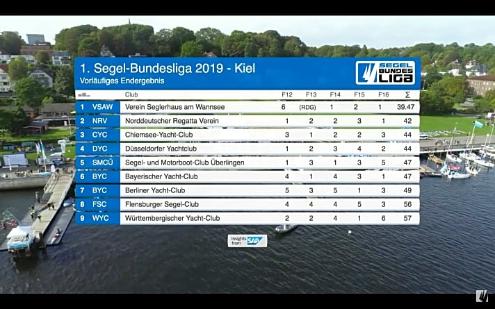   Die Erstliga-Ergebnisse vom Liga-Gipfel vor Kiel – Teil 1