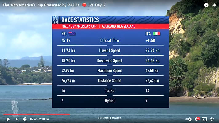   Die Statistik des 7. Rennens: Die Neuseeländer waren schneller