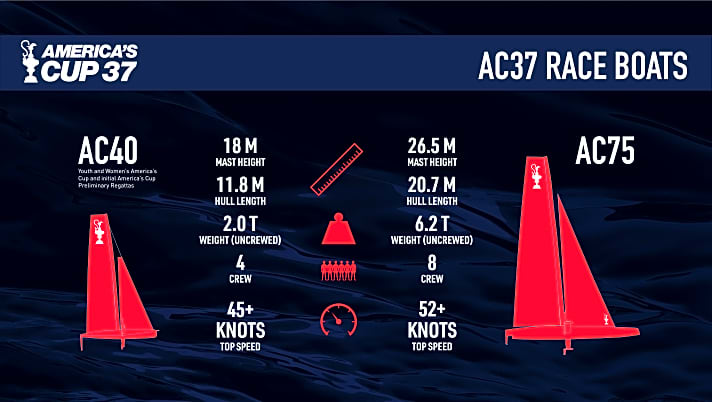   Die wichtigsten Daten der AC75-Klasse und die ihrer neuen kleinen AC40-Schwester auf einen Blick