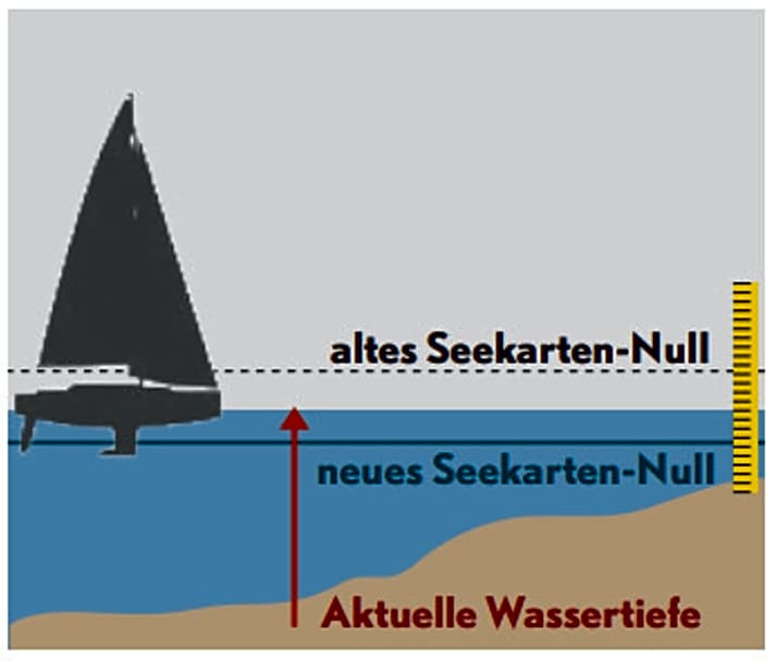   Alle Angaben zu Wassertiefen in Seekarten sind auf ein Seekartennull (SKN) bezogen. Der neue, ostseeweit einheitlich definierte Wert ist BSCD 2000