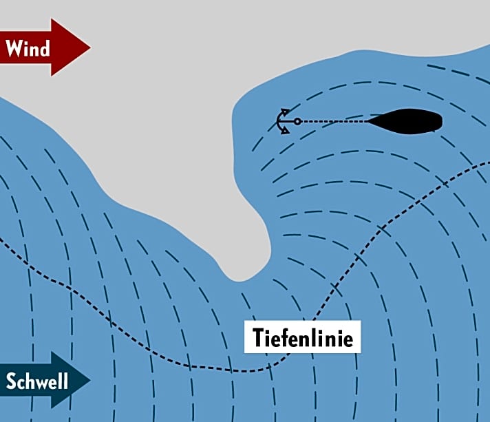 Die Wellenfronten werden im Flachwasser gebeugt und folgen der Küste. Sie laufen quer in die Bucht, die Yacht wird rollen. Eine sehr seichte Landzunge oder gleichmäßig tiefes Wasser mindern das Problem | em