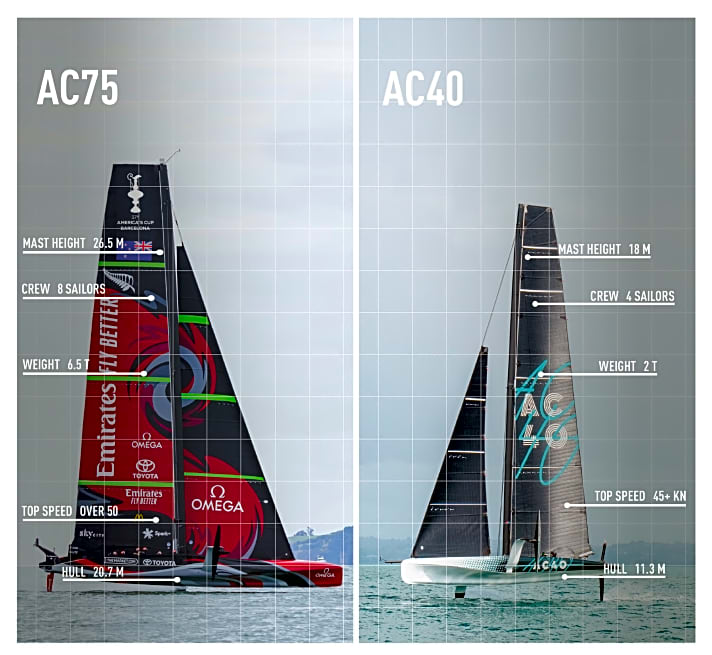 Der Vergleich zwischen den Mutterbooten vom Typ AC75 für den 37. America’s Cup und den kleineren AC40-Foilern für den Youth America’s Cup 