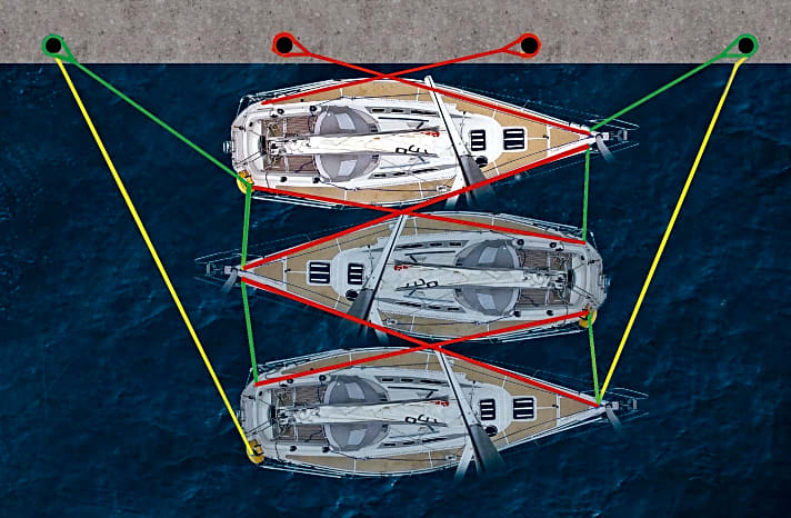 Die Vor- und Achterspringe (rot) nehmen die Kräfte in Längsrichtung auf, auch zwischen den Booten. Sie sollten stramm sein. Vor- und Achterleine (grün) wirken eher als Dämpfer und Entlastung der Springe. Sie dürfen etwas Lose haben, damit die Schiffe bei Wind und Welle nicht in sie einrucken. Landleinen (gelb), gut dichtgeholt, verringern die Bewegung des Päckchens in Längsrichtung. Sie werden je nach Wind vom Innenlieger und etwa ab dem dritten Boot gelegt. Keine reckarmen Leinen zur Verlängerung verwenden! Mit ihnen ruckt die Yacht stark ein, und die Klampen würden immer wieder stark belastet